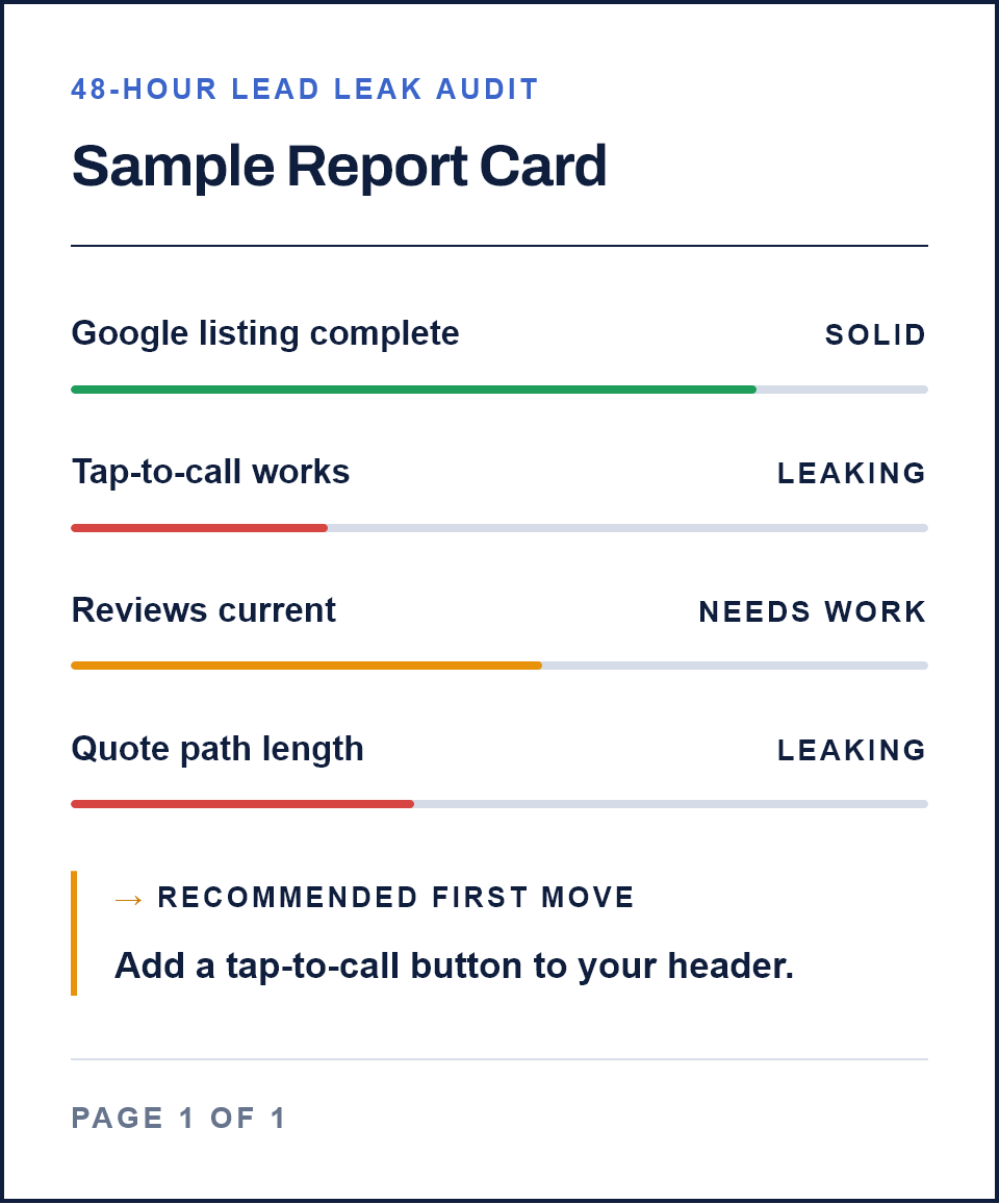 Illustrative sample audit report: Google listing complete; tap-to-call and quote path leaking; reviews need work. Recommended first move: add a tap-to-call button to the header.