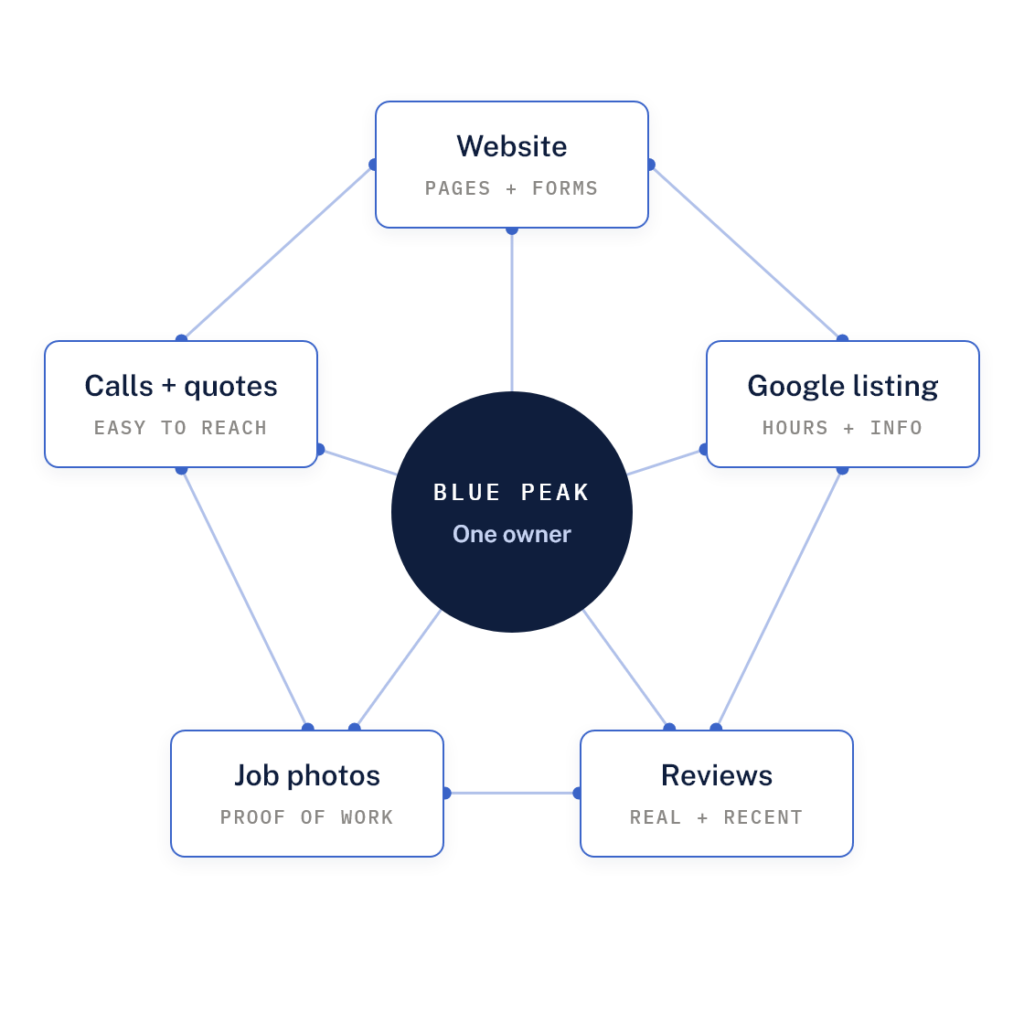 Blue Peak connects the website and forms, Google listing and business information, real recent reviews, job photos, and easy calls and quotes under one accountable owner.